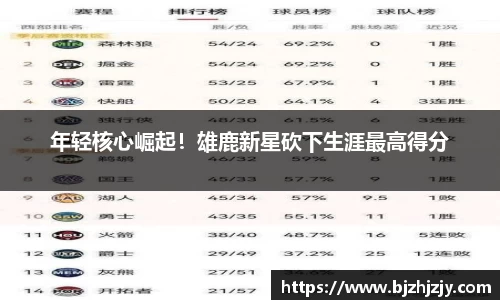 年轻核心崛起！雄鹿新星砍下生涯最高得分